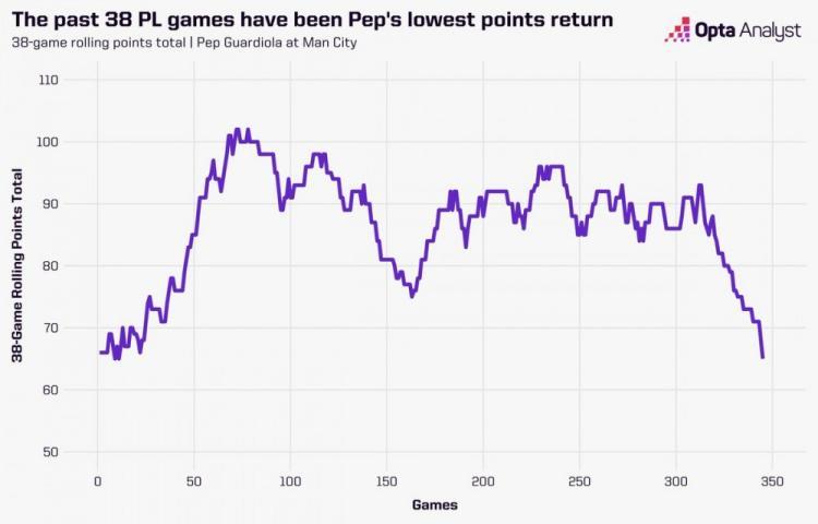 能否回暖？曼城近38轮联赛仅获得65分，是2016年11月以来最低